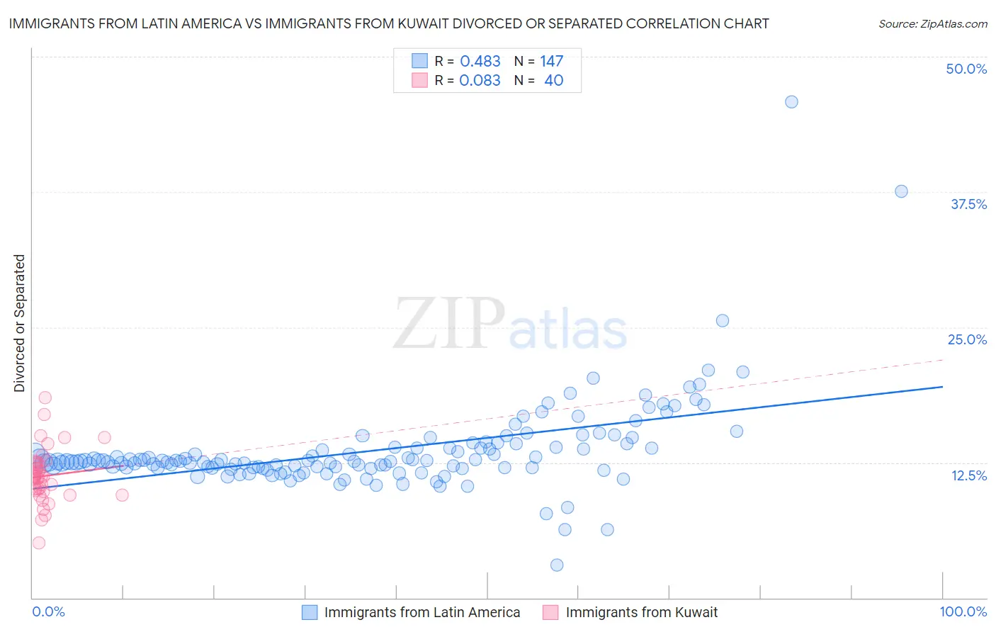 Immigrants from Latin America vs Immigrants from Kuwait Divorced or Separated
