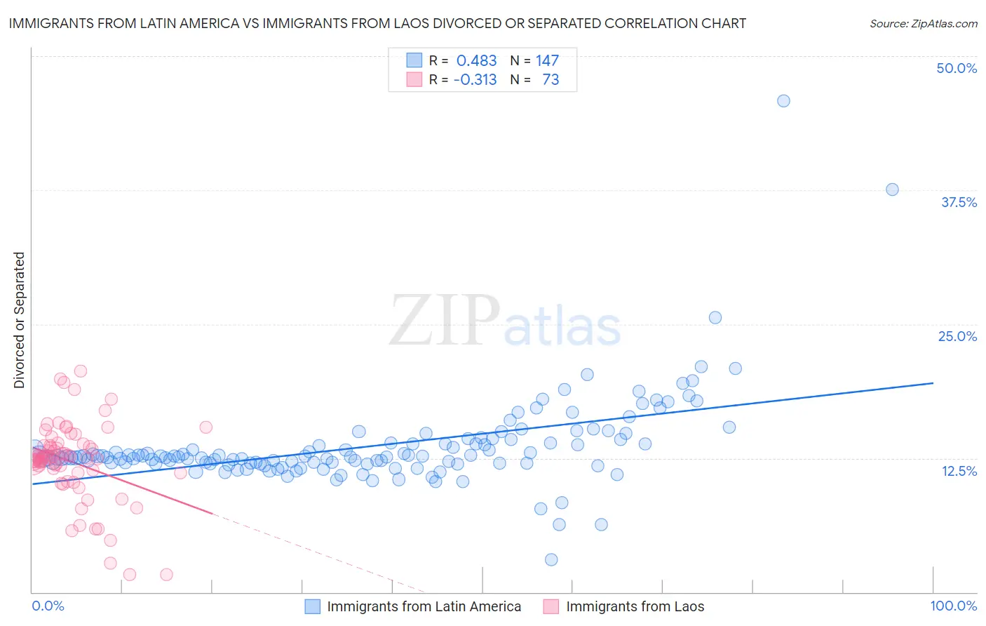 Immigrants from Latin America vs Immigrants from Laos Divorced or Separated