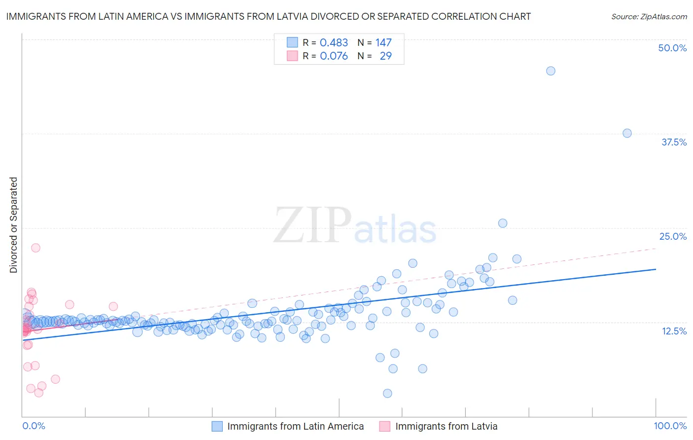 Immigrants from Latin America vs Immigrants from Latvia Divorced or Separated