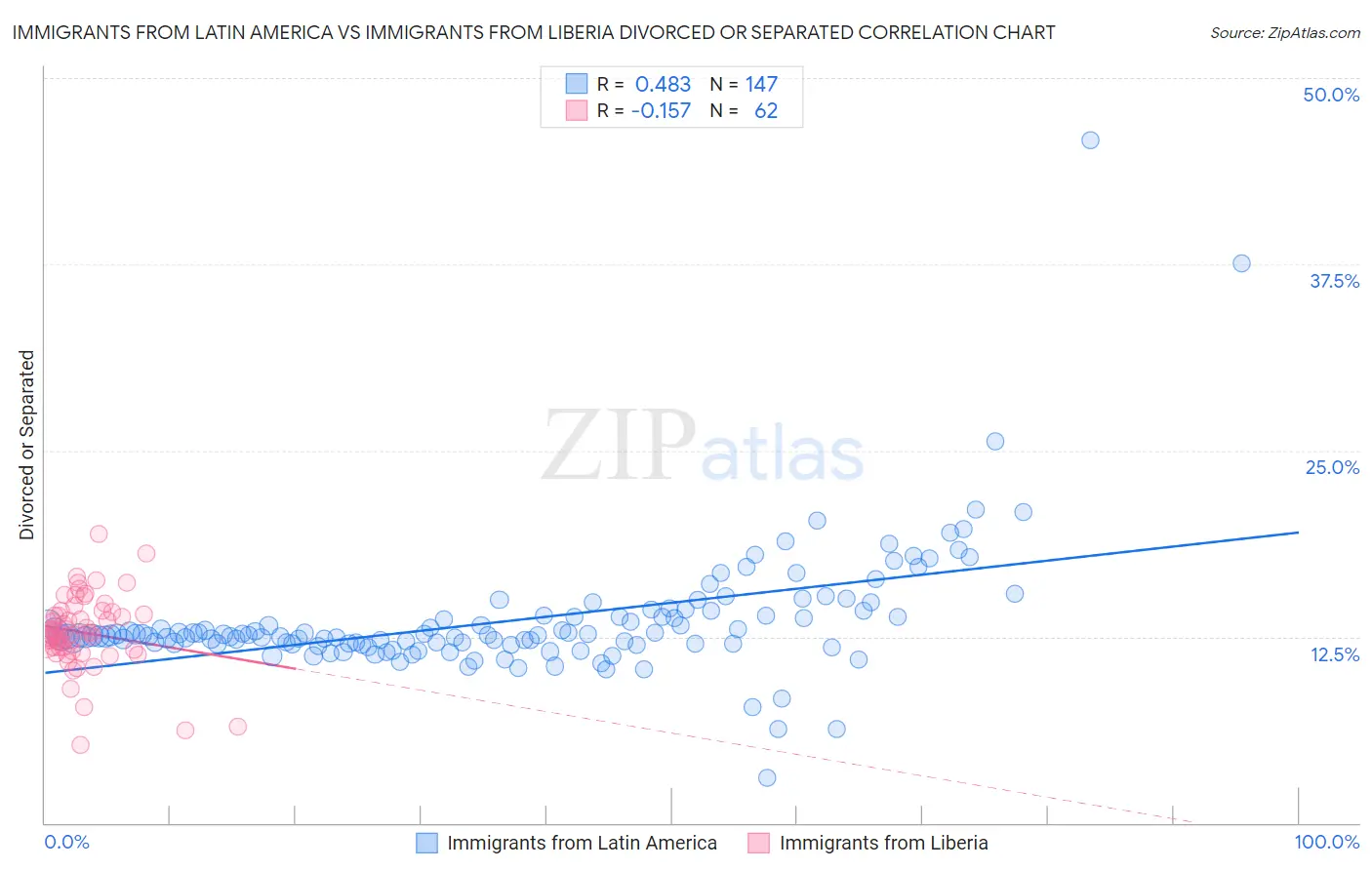 Immigrants from Latin America vs Immigrants from Liberia Divorced or Separated
