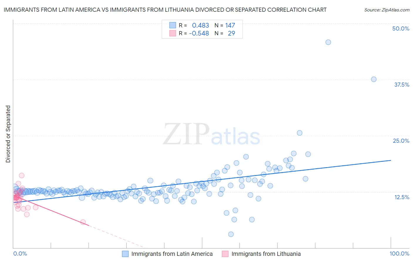 Immigrants from Latin America vs Immigrants from Lithuania Divorced or Separated