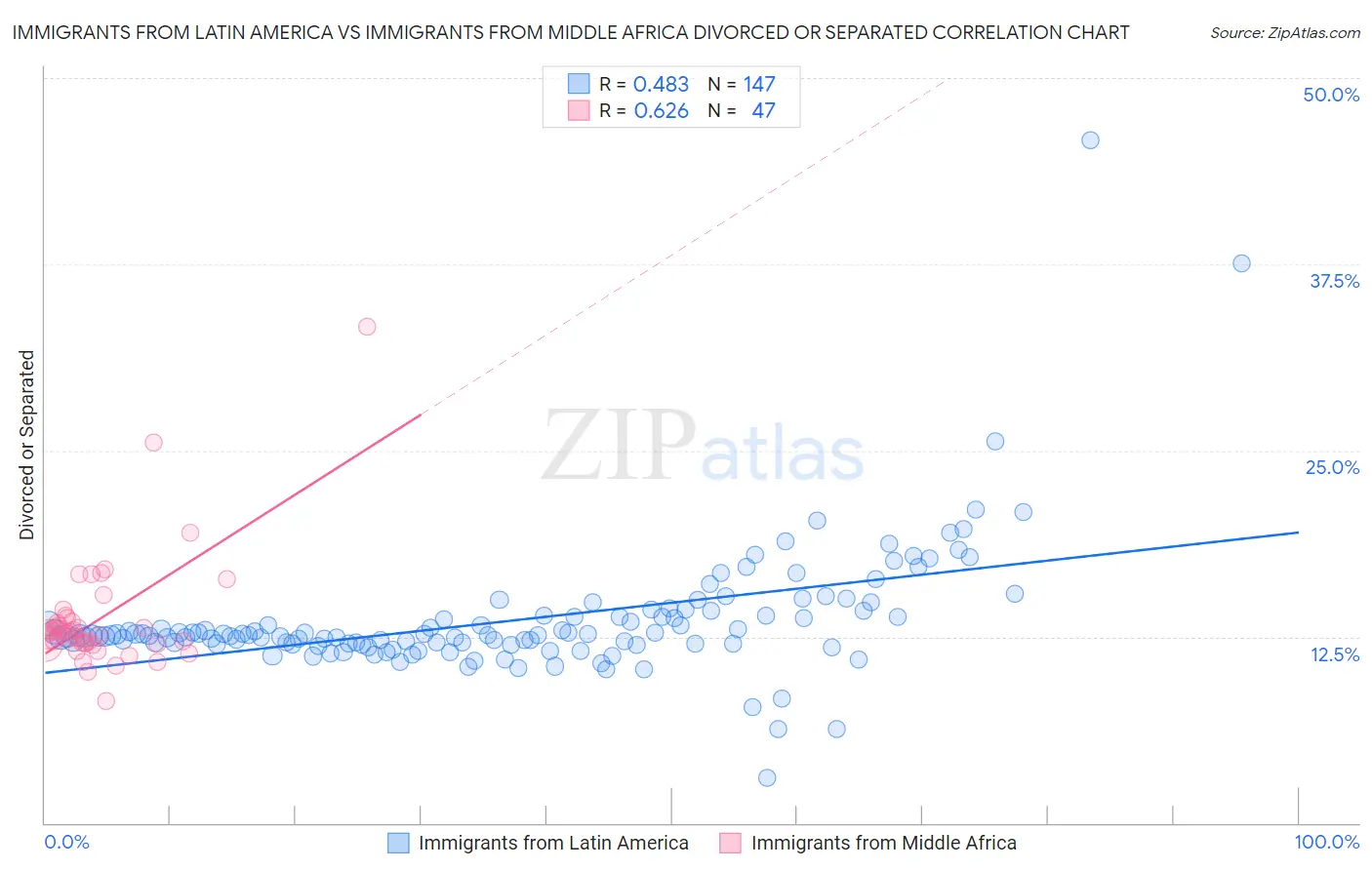 Immigrants from Latin America vs Immigrants from Middle Africa Divorced or Separated