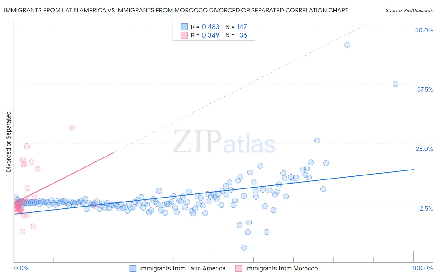 Immigrants from Latin America vs Immigrants from Morocco Divorced or Separated