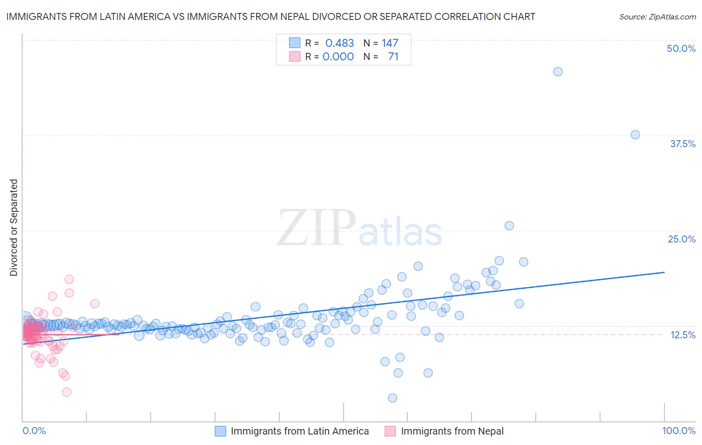 Immigrants from Latin America vs Immigrants from Nepal Divorced or Separated