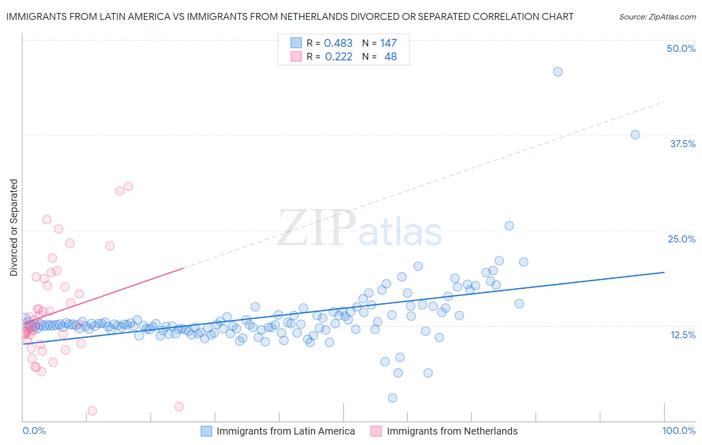 Immigrants from Latin America vs Immigrants from Netherlands Divorced or Separated