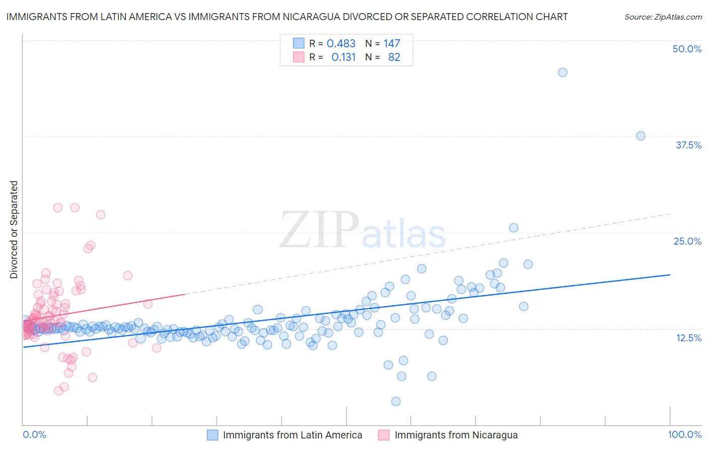 Immigrants from Latin America vs Immigrants from Nicaragua Divorced or Separated