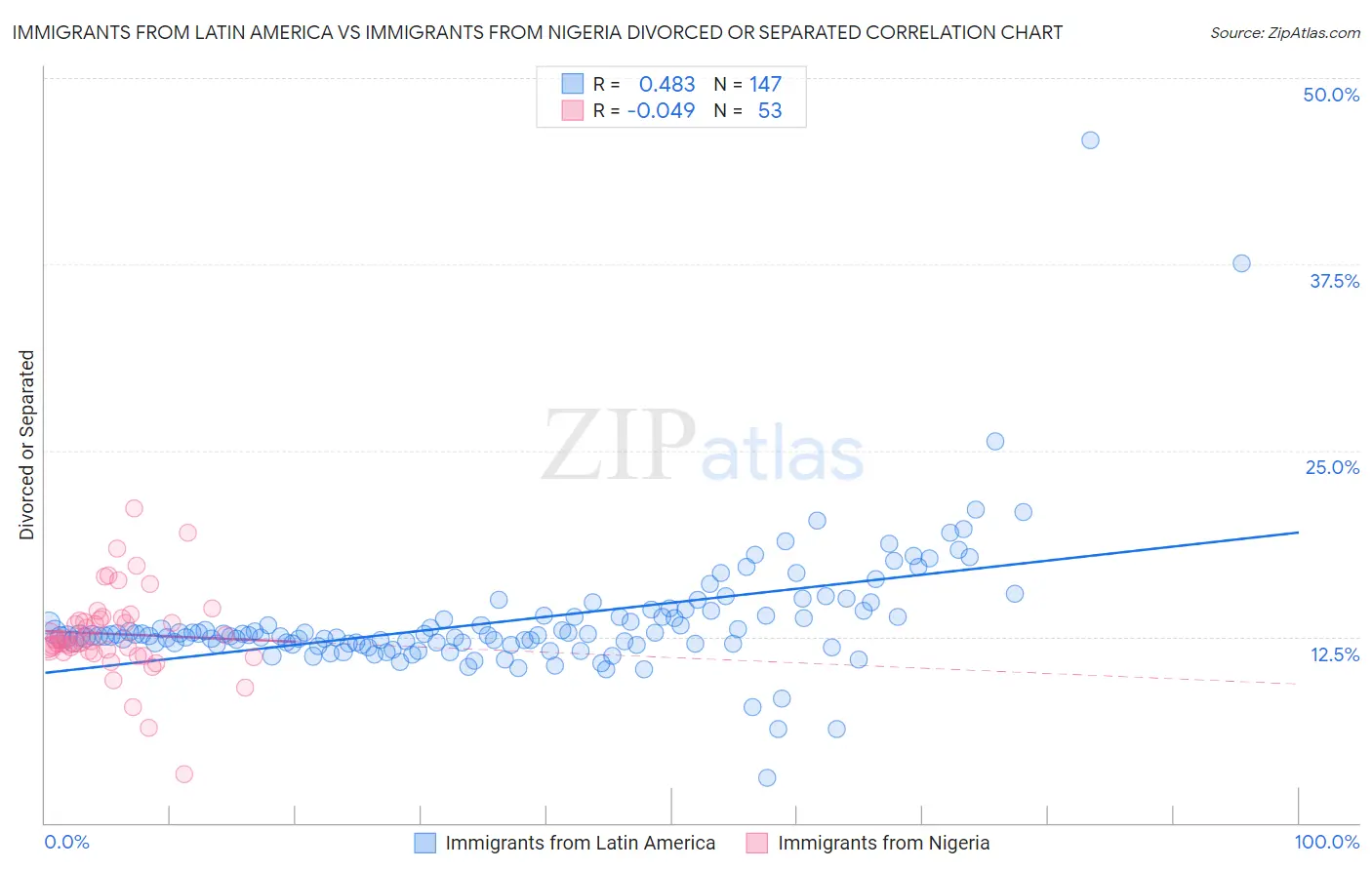 Immigrants from Latin America vs Immigrants from Nigeria Divorced or Separated