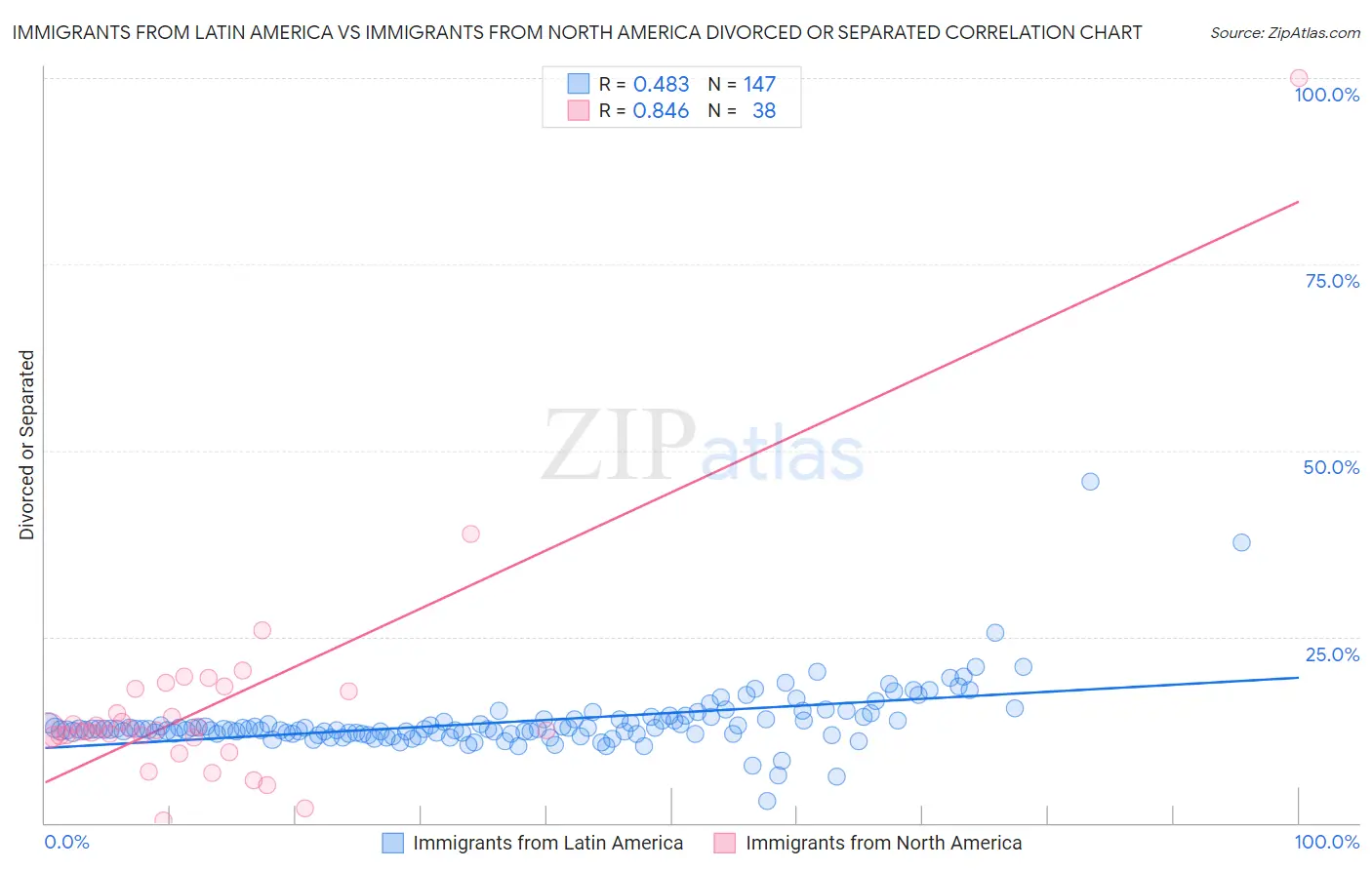 Immigrants from Latin America vs Immigrants from North America Divorced or Separated