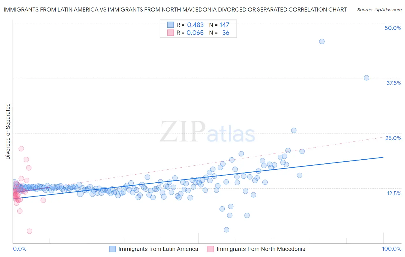 Immigrants from Latin America vs Immigrants from North Macedonia Divorced or Separated