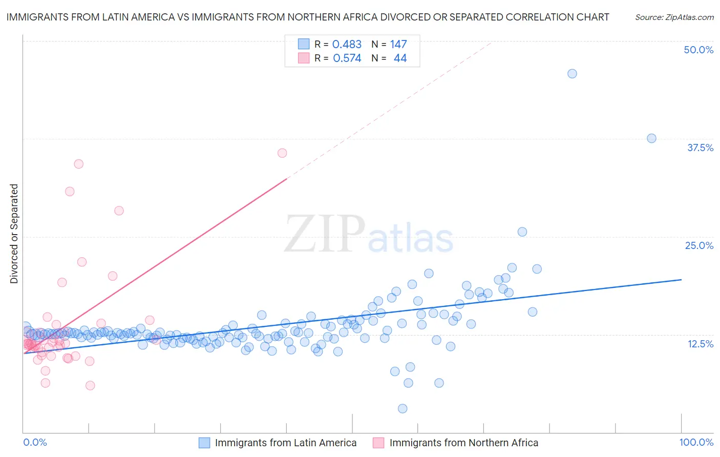 Immigrants from Latin America vs Immigrants from Northern Africa Divorced or Separated