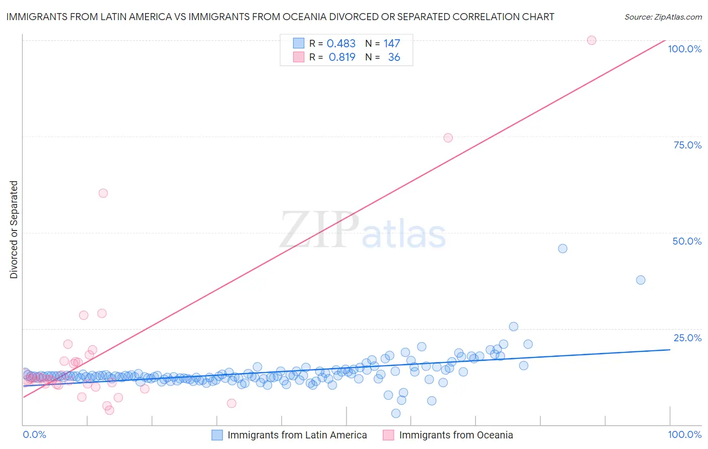 Immigrants from Latin America vs Immigrants from Oceania Divorced or Separated