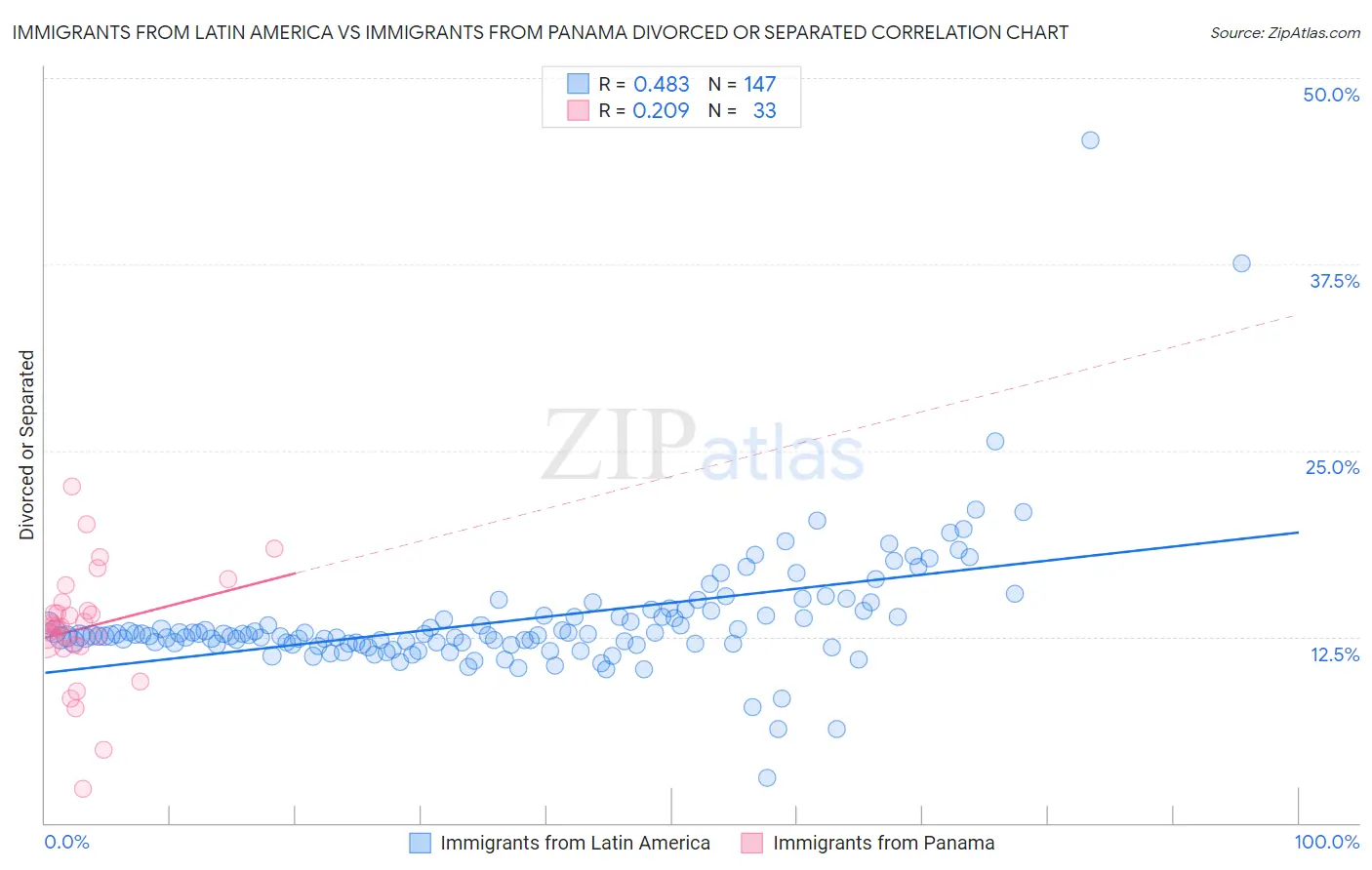 Immigrants from Latin America vs Immigrants from Panama Divorced or Separated