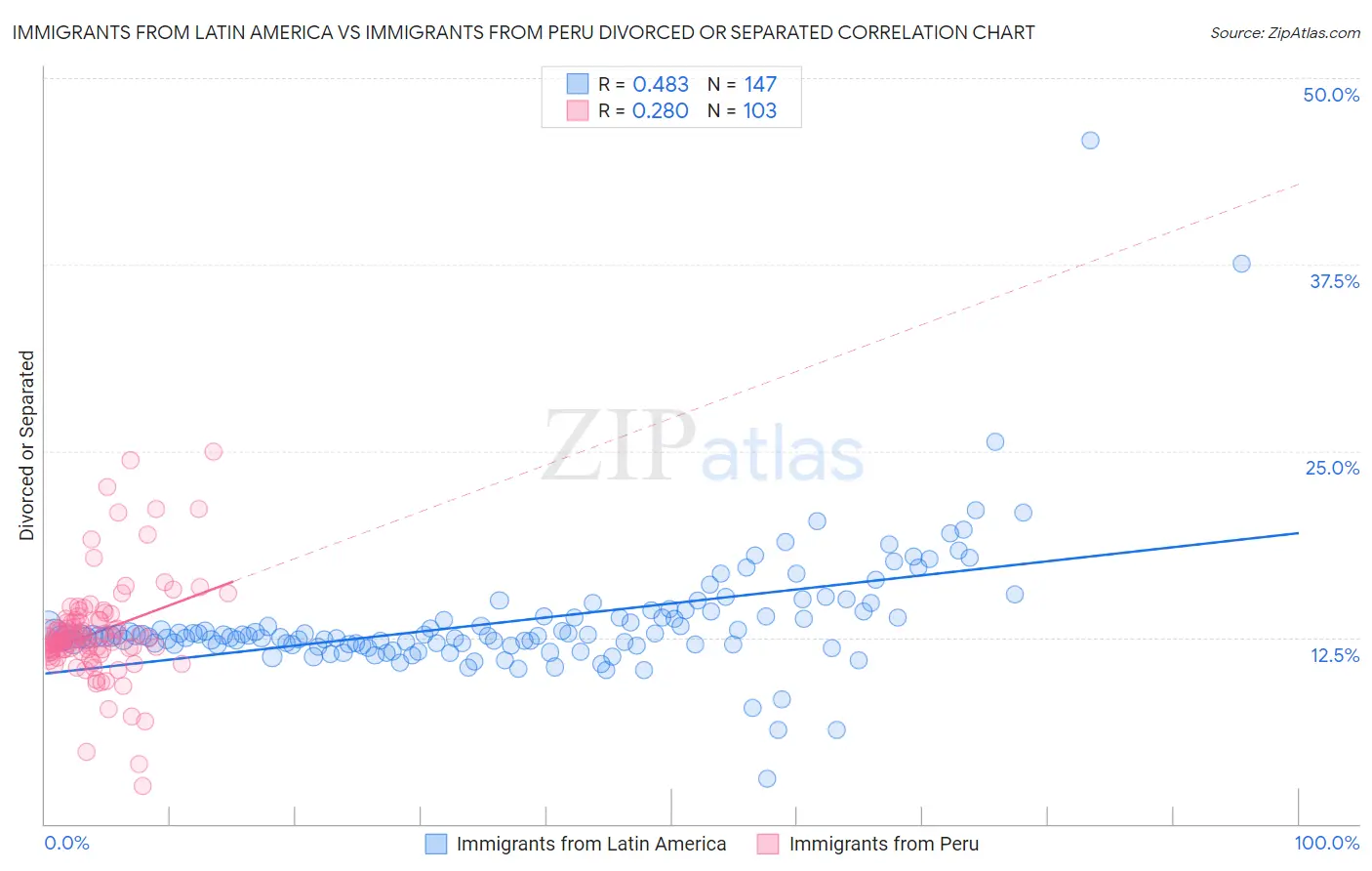 Immigrants from Latin America vs Immigrants from Peru Divorced or Separated