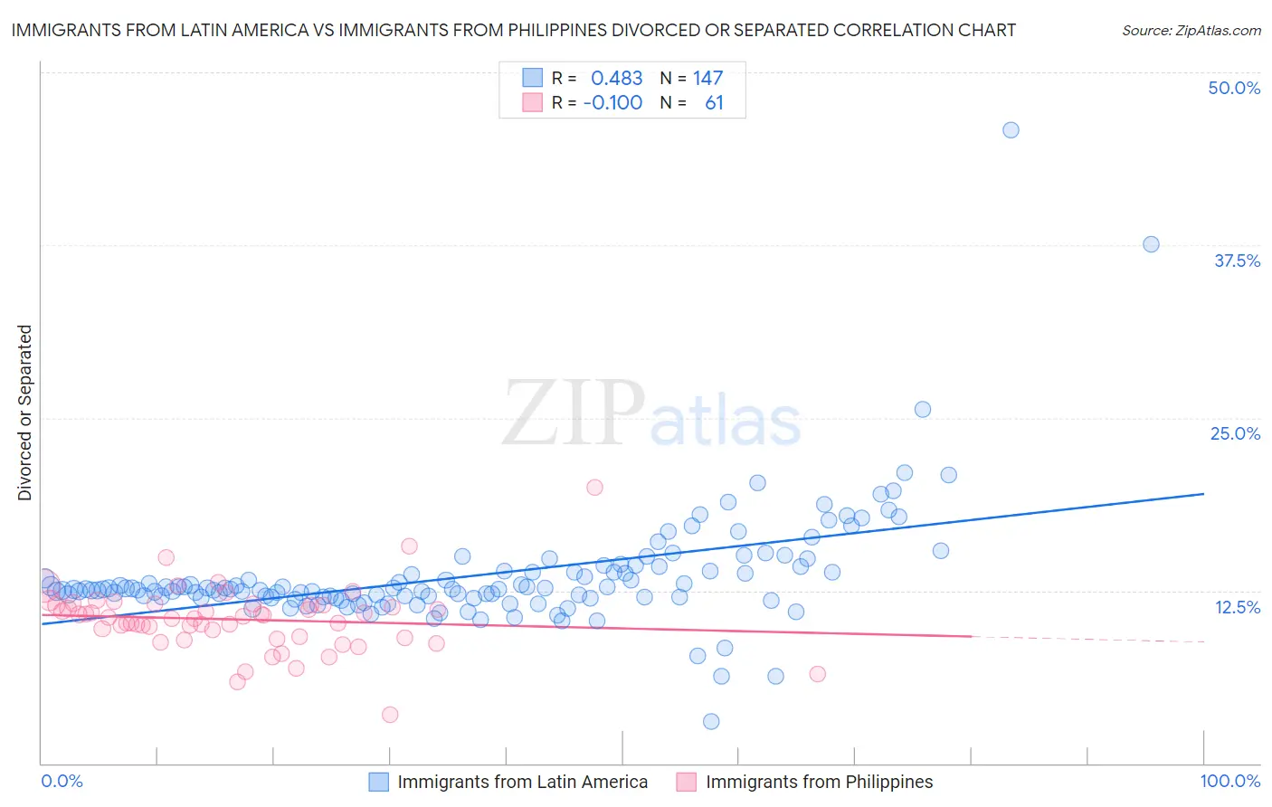 Immigrants from Latin America vs Immigrants from Philippines Divorced or Separated