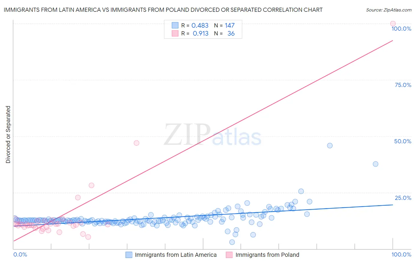 Immigrants from Latin America vs Immigrants from Poland Divorced or Separated