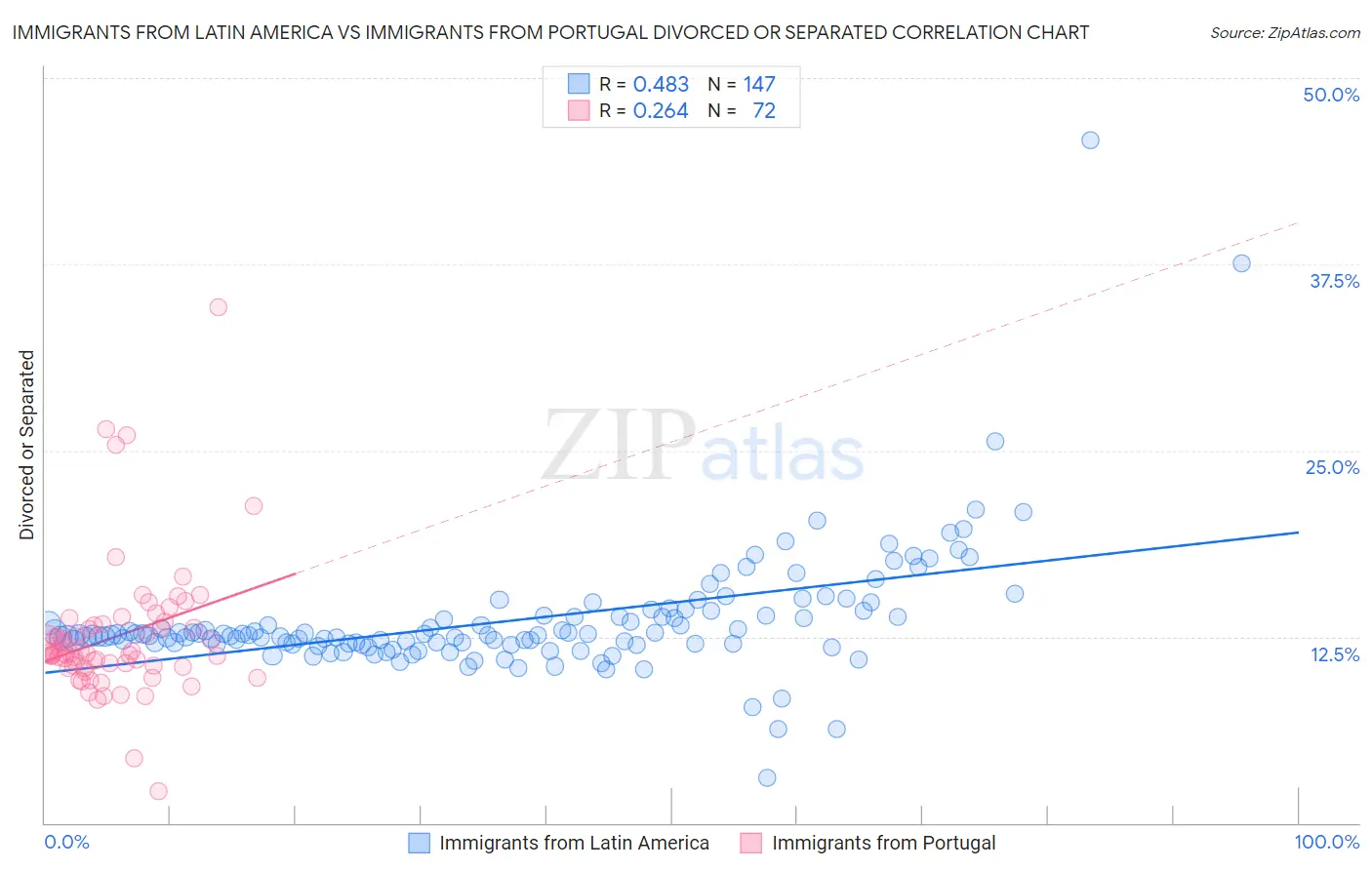 Immigrants from Latin America vs Immigrants from Portugal Divorced or Separated