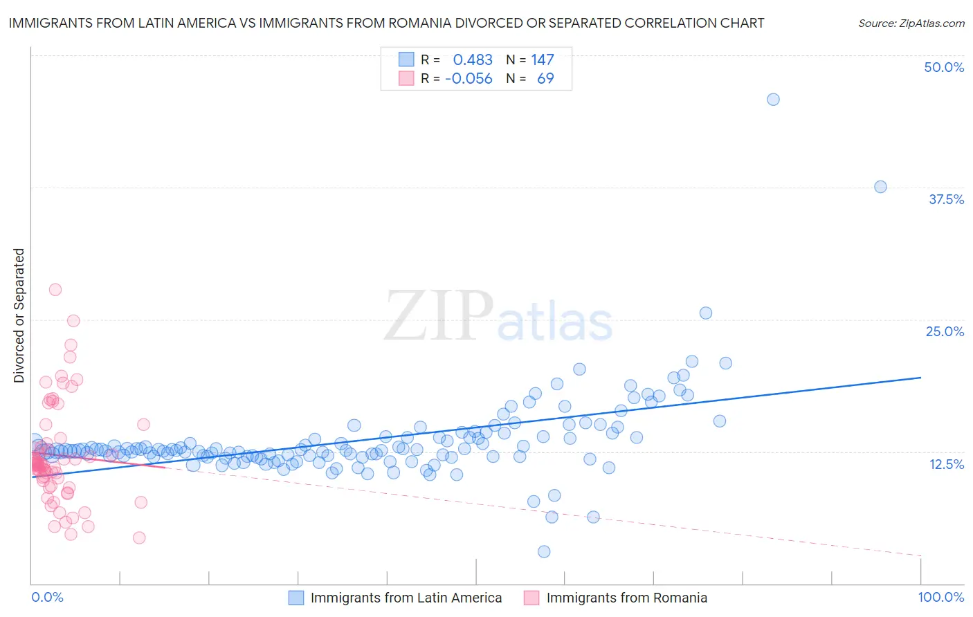 Immigrants from Latin America vs Immigrants from Romania Divorced or Separated