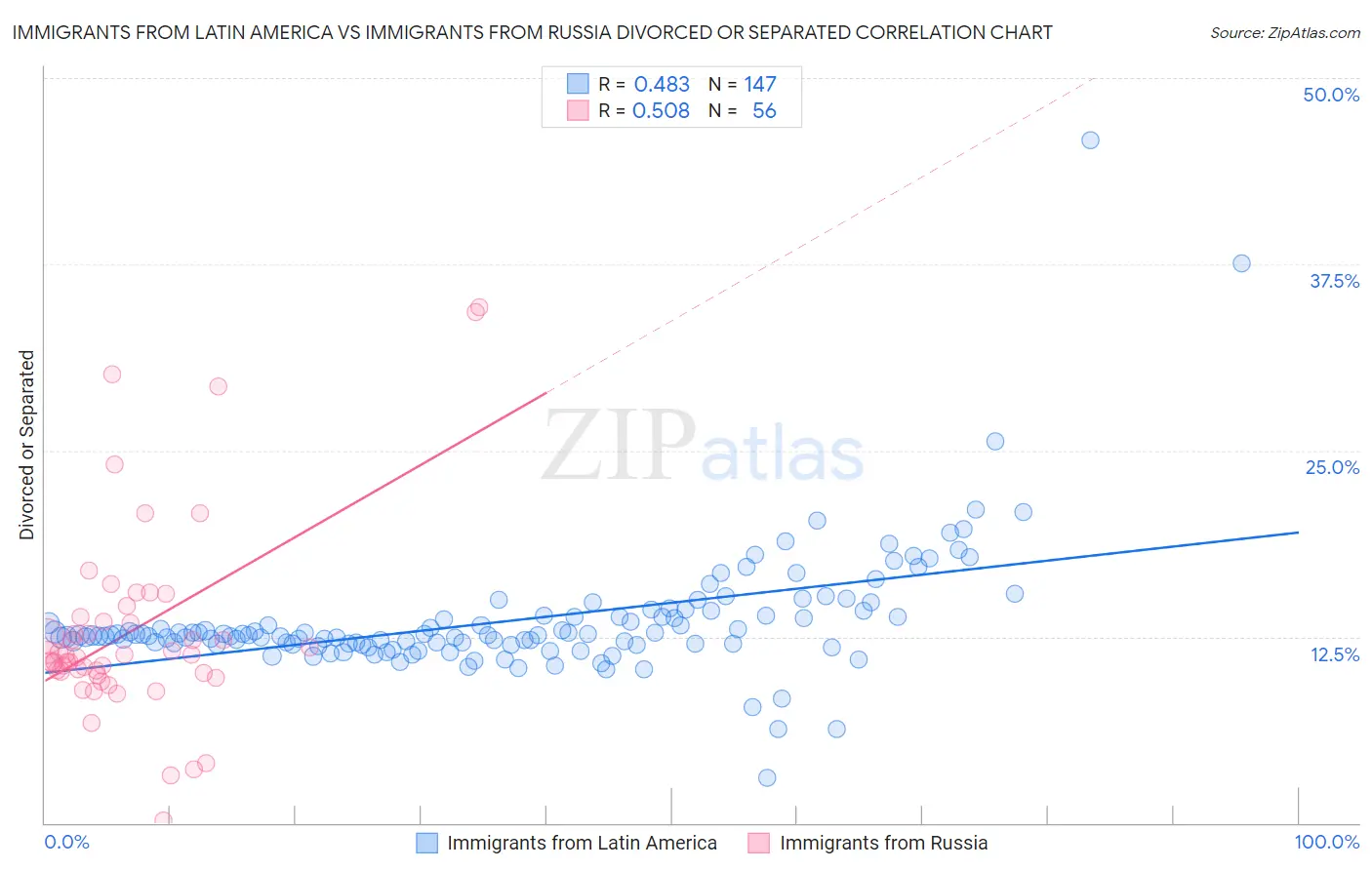Immigrants from Latin America vs Immigrants from Russia Divorced or Separated
