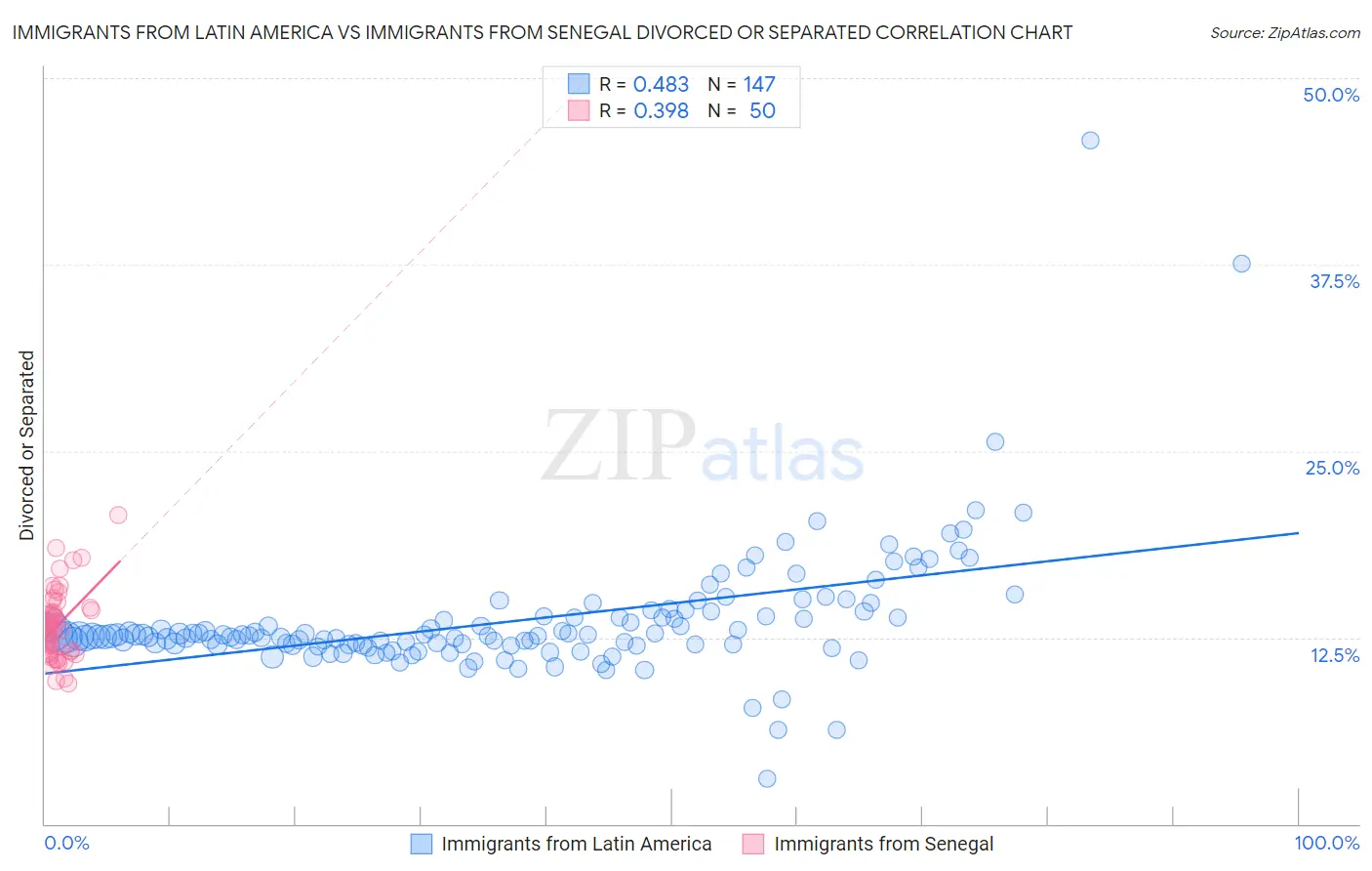 Immigrants from Latin America vs Immigrants from Senegal Divorced or Separated