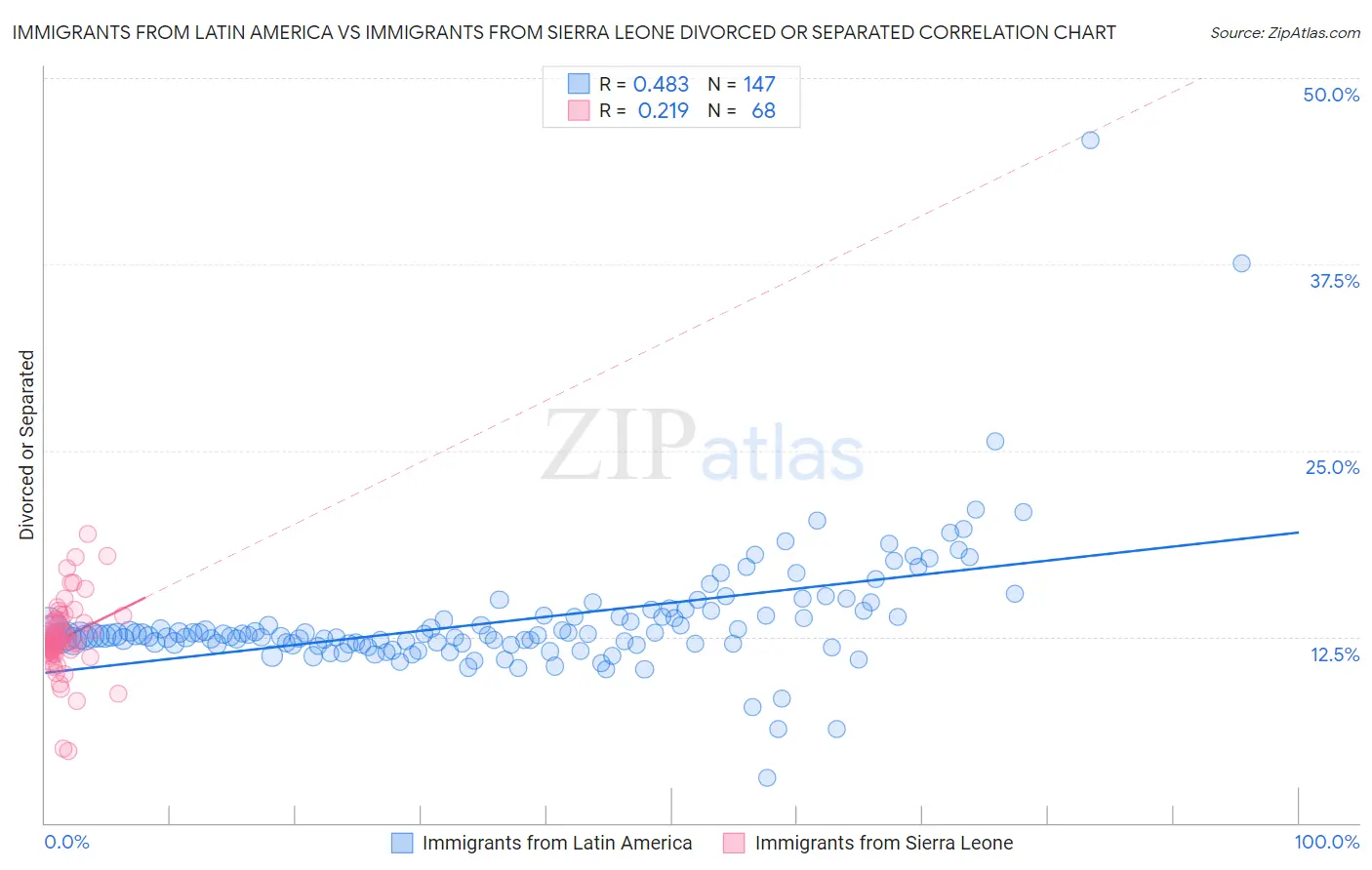 Immigrants from Latin America vs Immigrants from Sierra Leone Divorced or Separated
