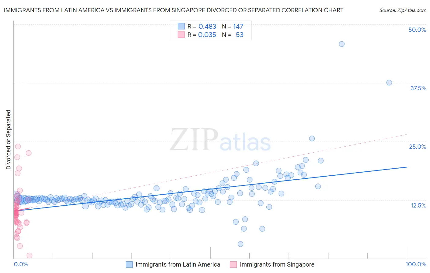 Immigrants from Latin America vs Immigrants from Singapore Divorced or Separated