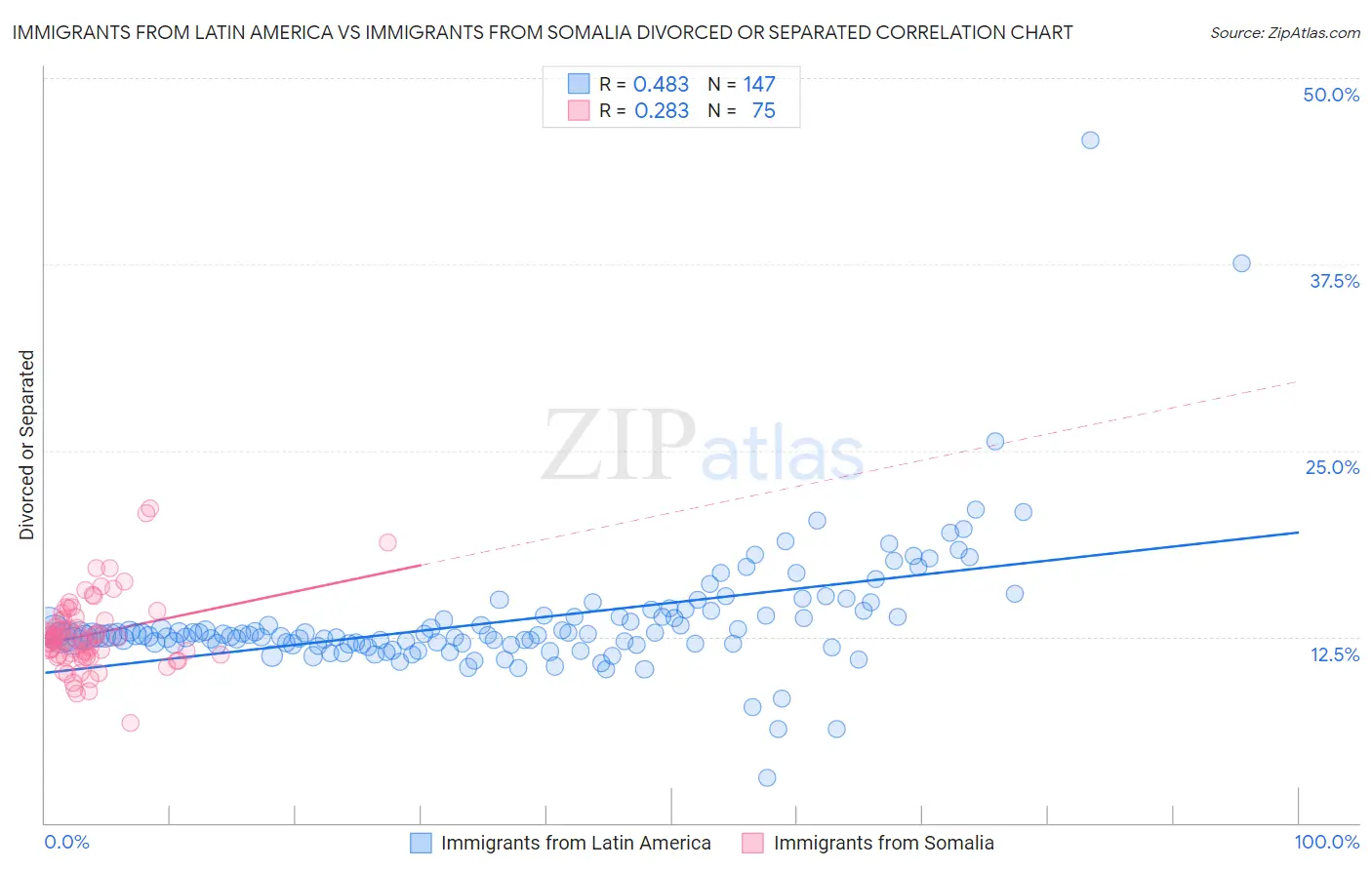 Immigrants from Latin America vs Immigrants from Somalia Divorced or Separated