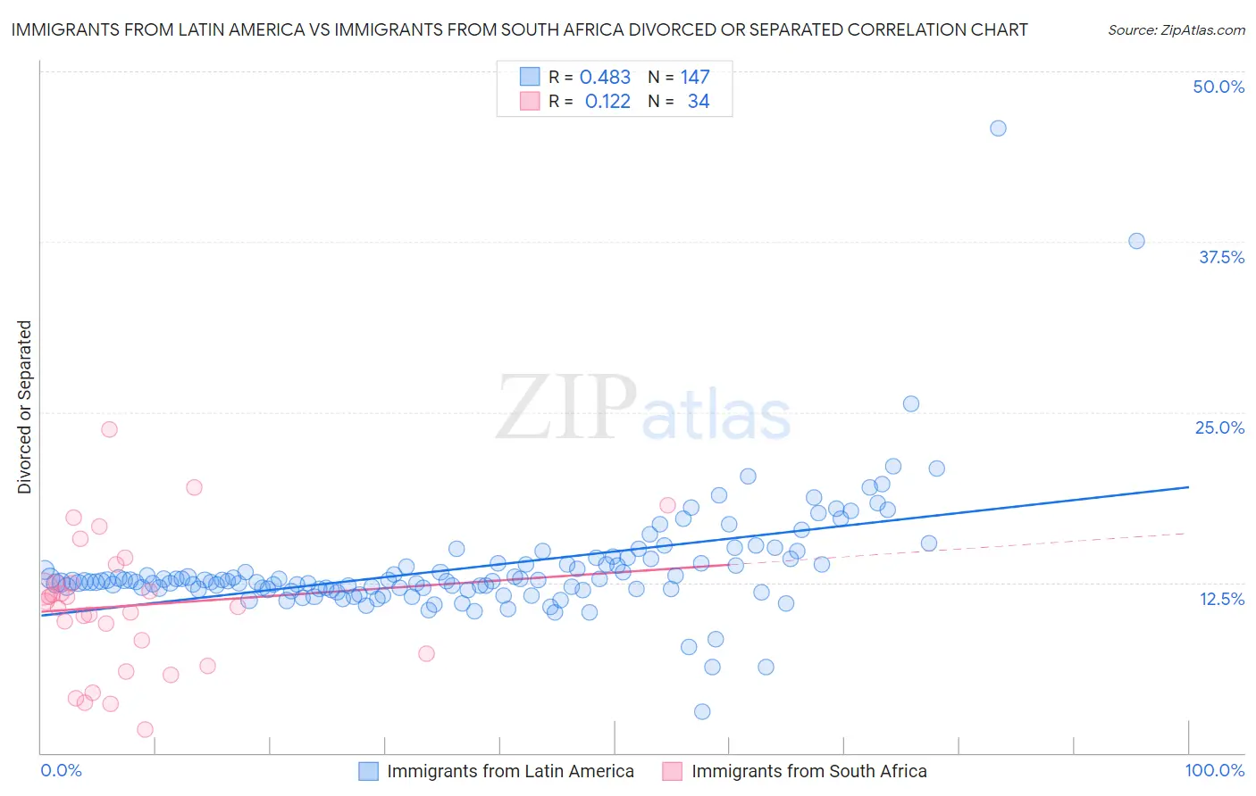 Immigrants from Latin America vs Immigrants from South Africa Divorced or Separated