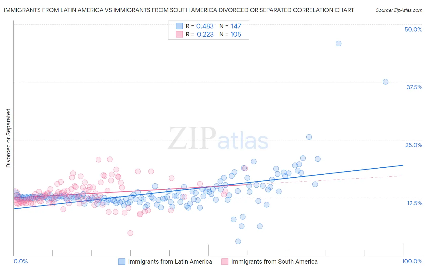 Immigrants from Latin America vs Immigrants from South America Divorced or Separated