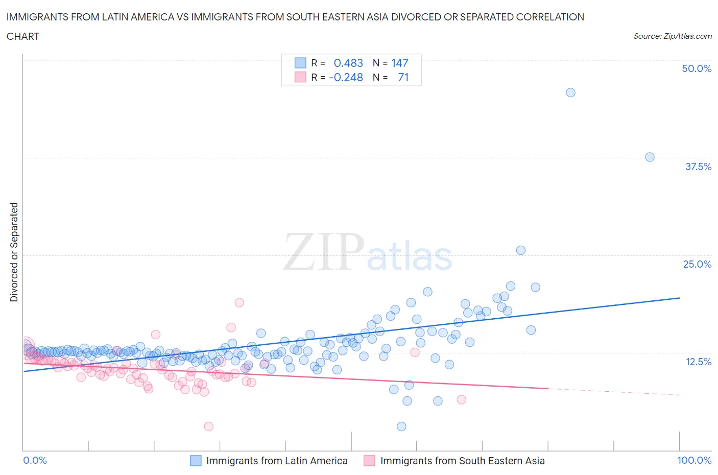 Immigrants from Latin America vs Immigrants from South Eastern Asia Divorced or Separated