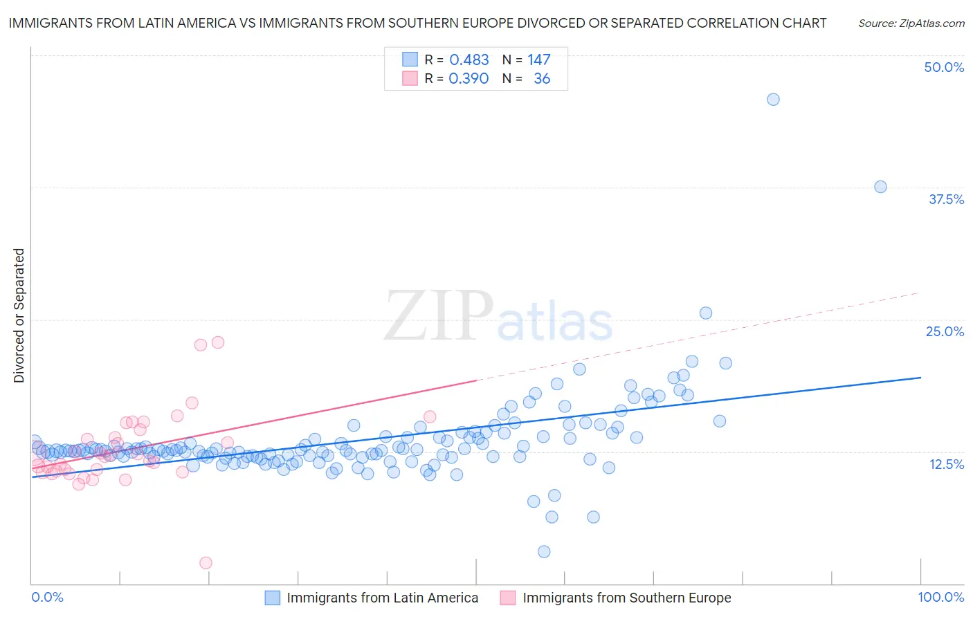Immigrants from Latin America vs Immigrants from Southern Europe Divorced or Separated