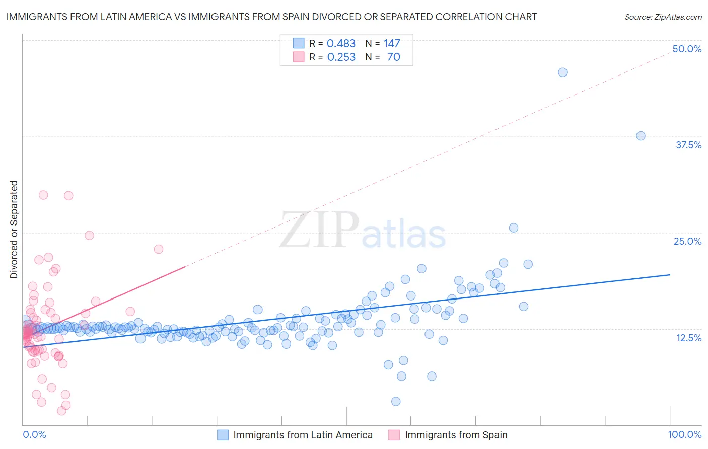 Immigrants from Latin America vs Immigrants from Spain Divorced or Separated