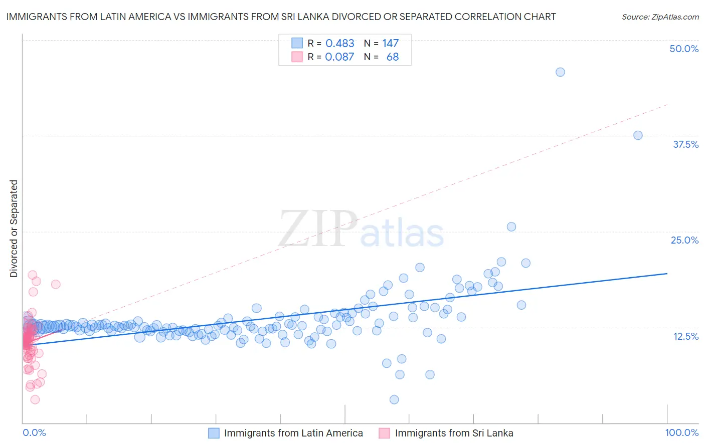Immigrants from Latin America vs Immigrants from Sri Lanka Divorced or Separated