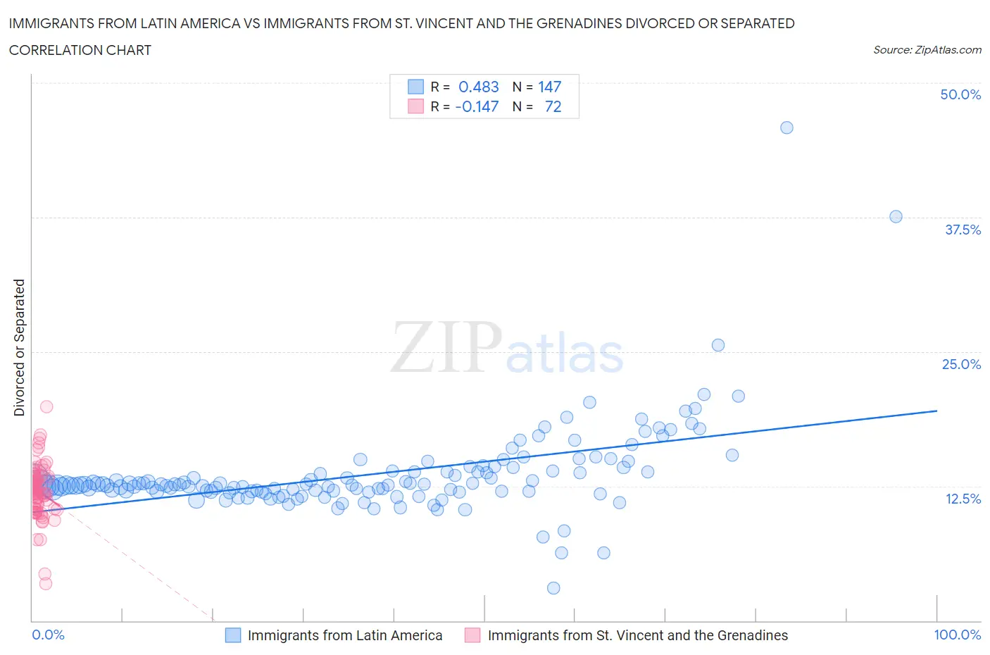 Immigrants from Latin America vs Immigrants from St. Vincent and the Grenadines Divorced or Separated