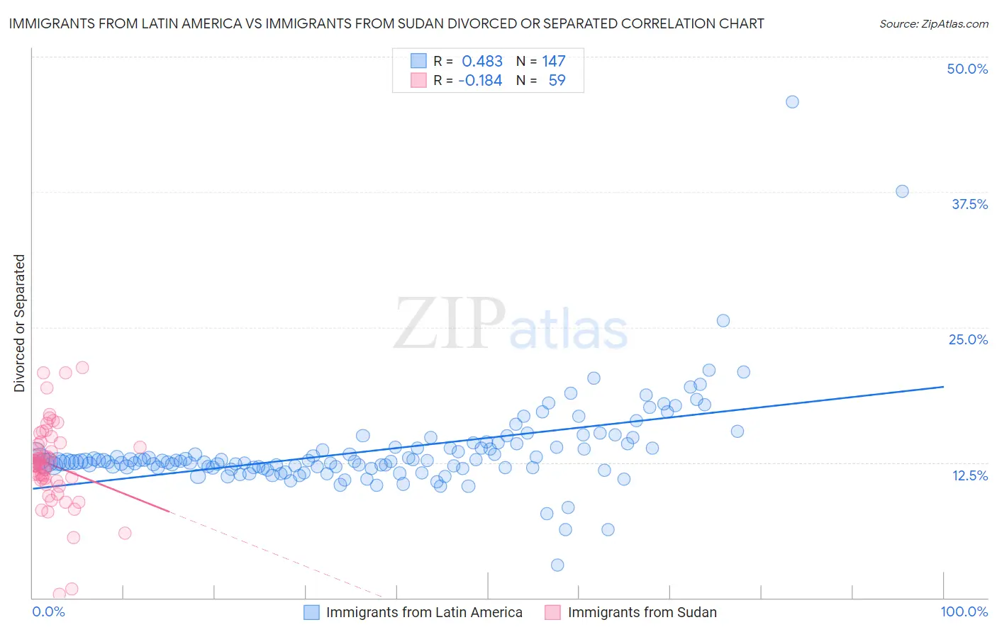 Immigrants from Latin America vs Immigrants from Sudan Divorced or Separated