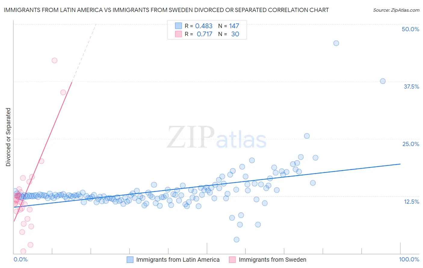 Immigrants from Latin America vs Immigrants from Sweden Divorced or Separated