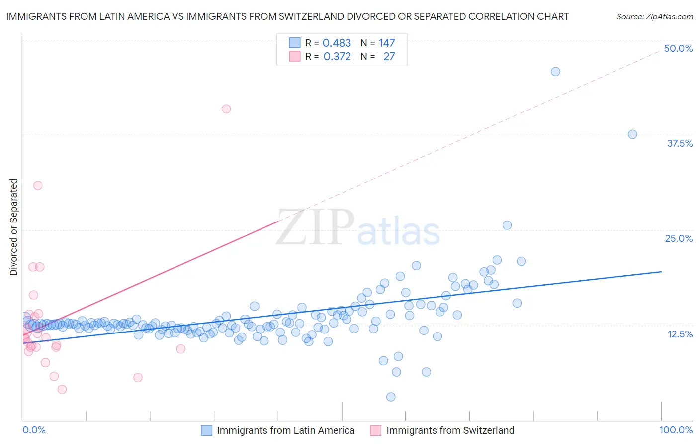 Immigrants from Latin America vs Immigrants from Switzerland Divorced or Separated