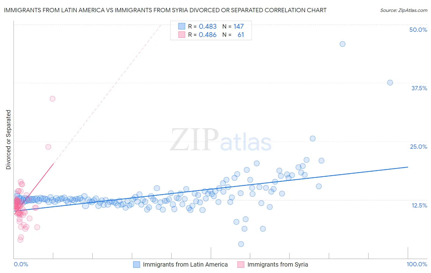 Immigrants from Latin America vs Immigrants from Syria Divorced or Separated