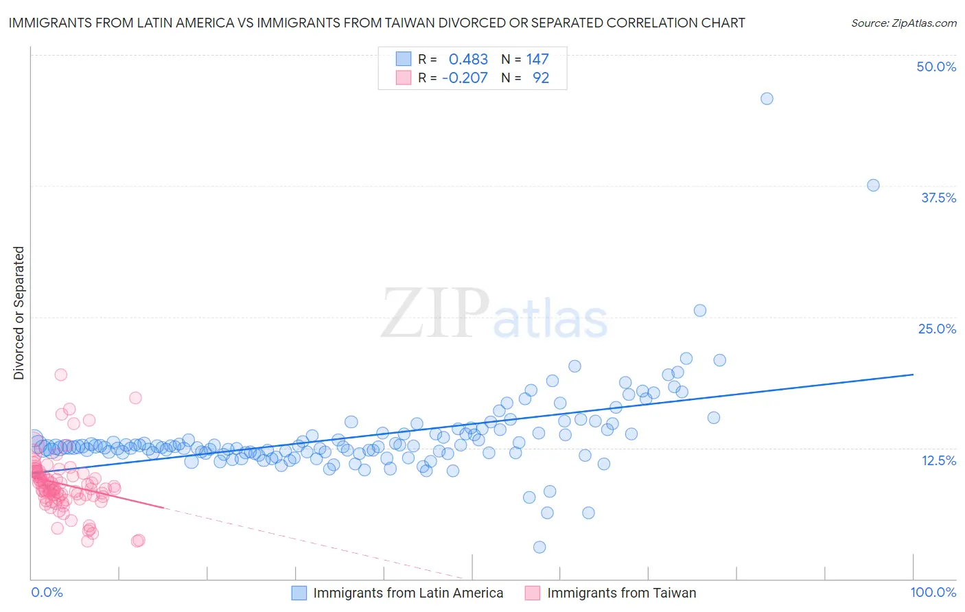 Immigrants from Latin America vs Immigrants from Taiwan Divorced or Separated
