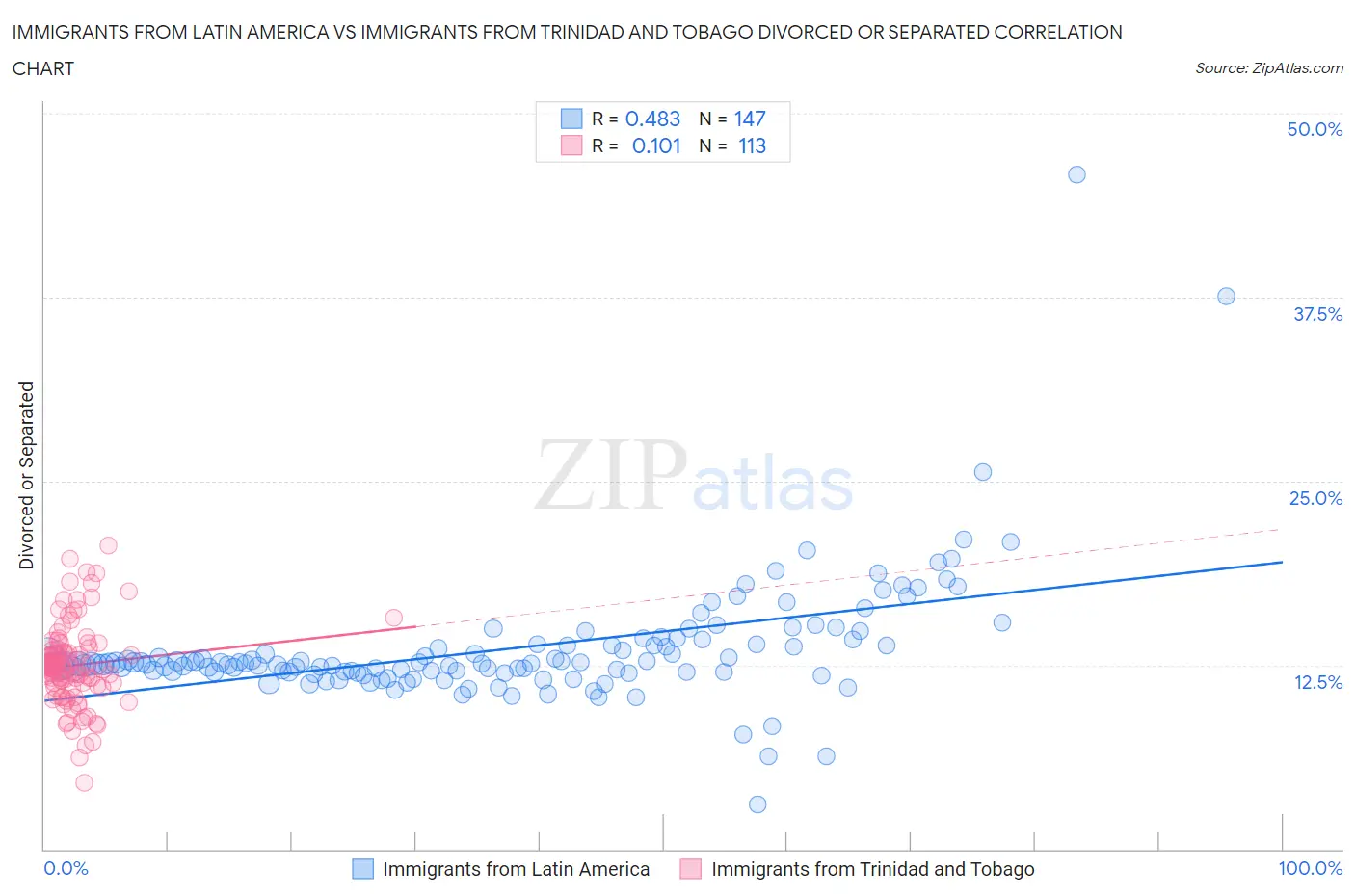 Immigrants from Latin America vs Immigrants from Trinidad and Tobago Divorced or Separated