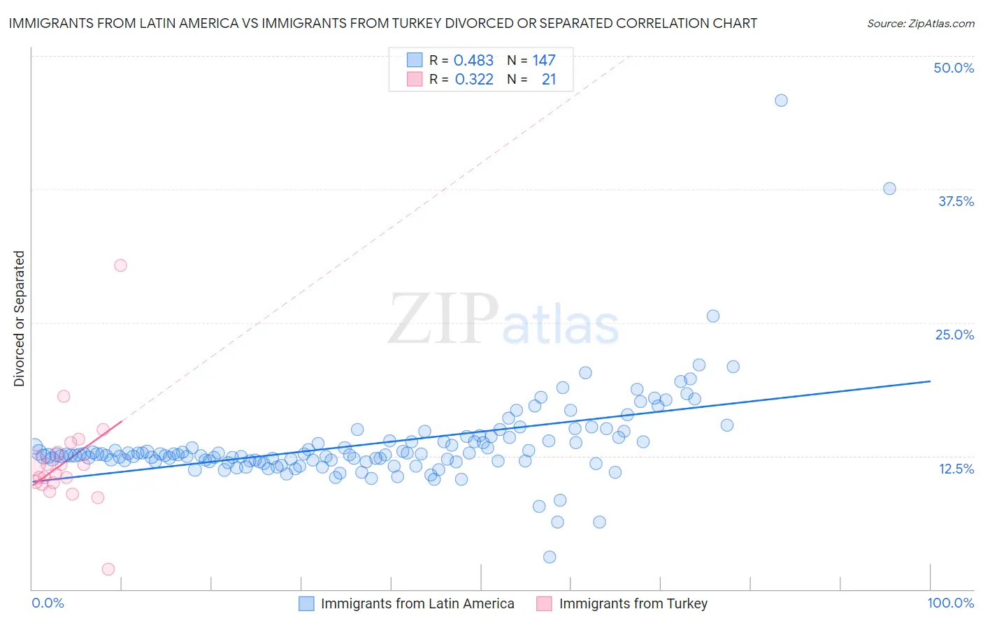 Immigrants from Latin America vs Immigrants from Turkey Divorced or Separated