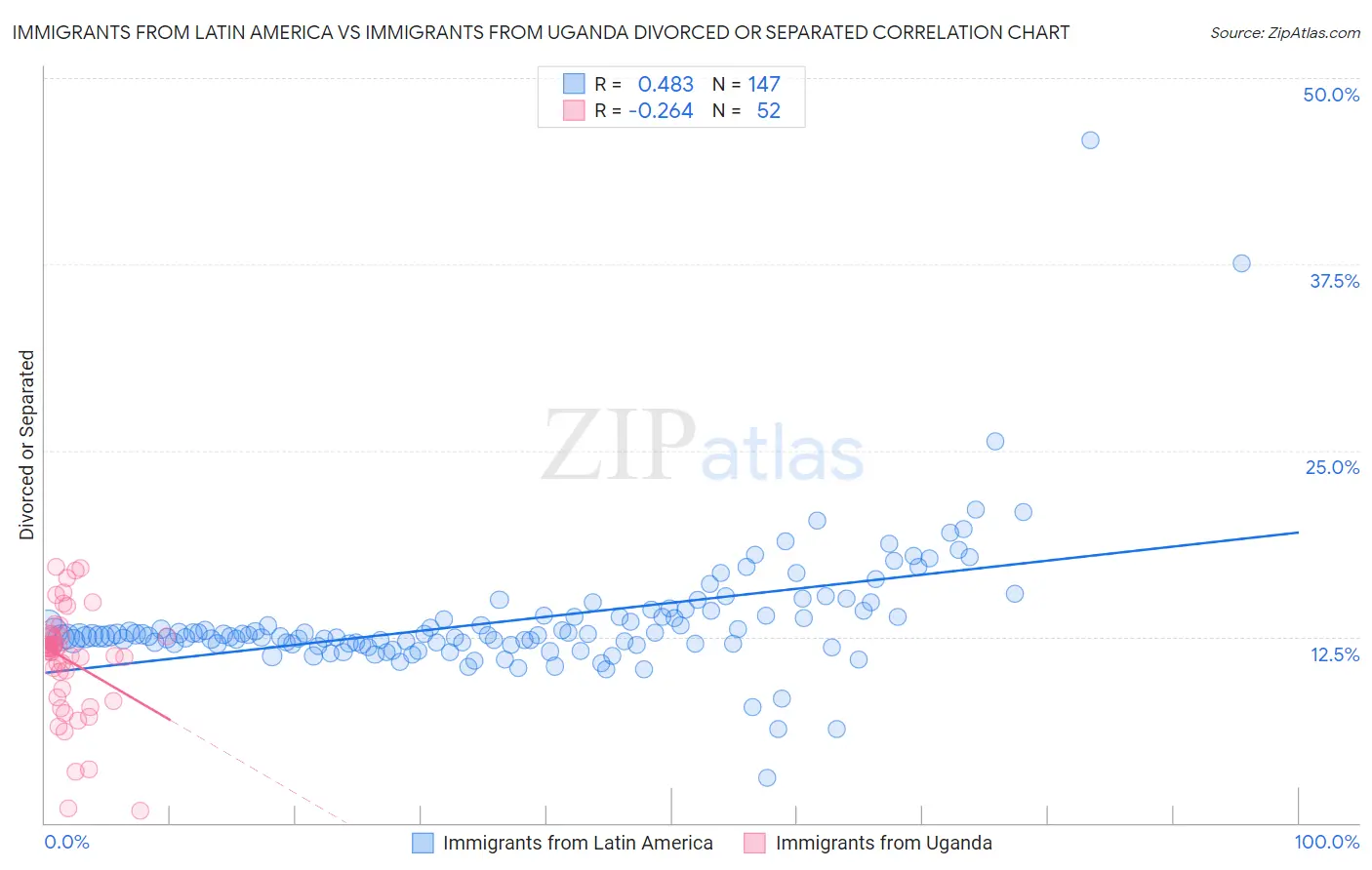 Immigrants from Latin America vs Immigrants from Uganda Divorced or Separated