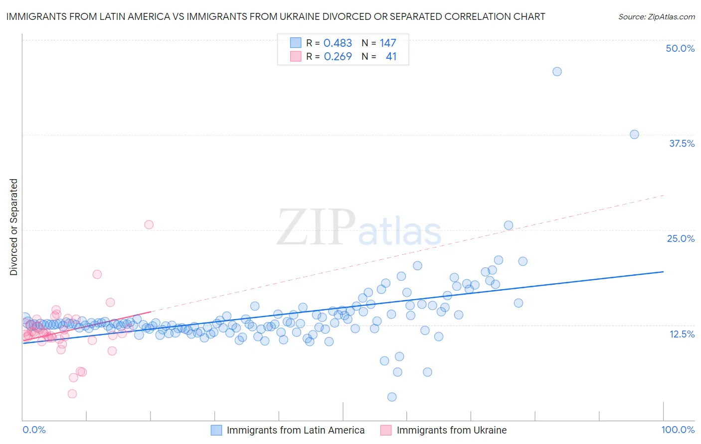 Immigrants from Latin America vs Immigrants from Ukraine Divorced or Separated