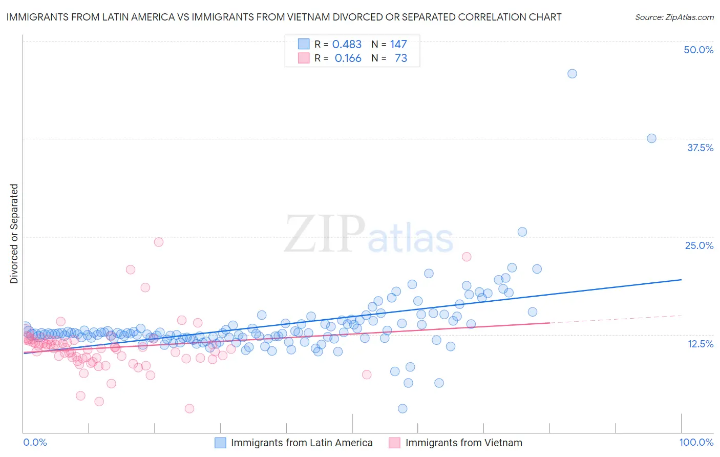 Immigrants from Latin America vs Immigrants from Vietnam Divorced or Separated