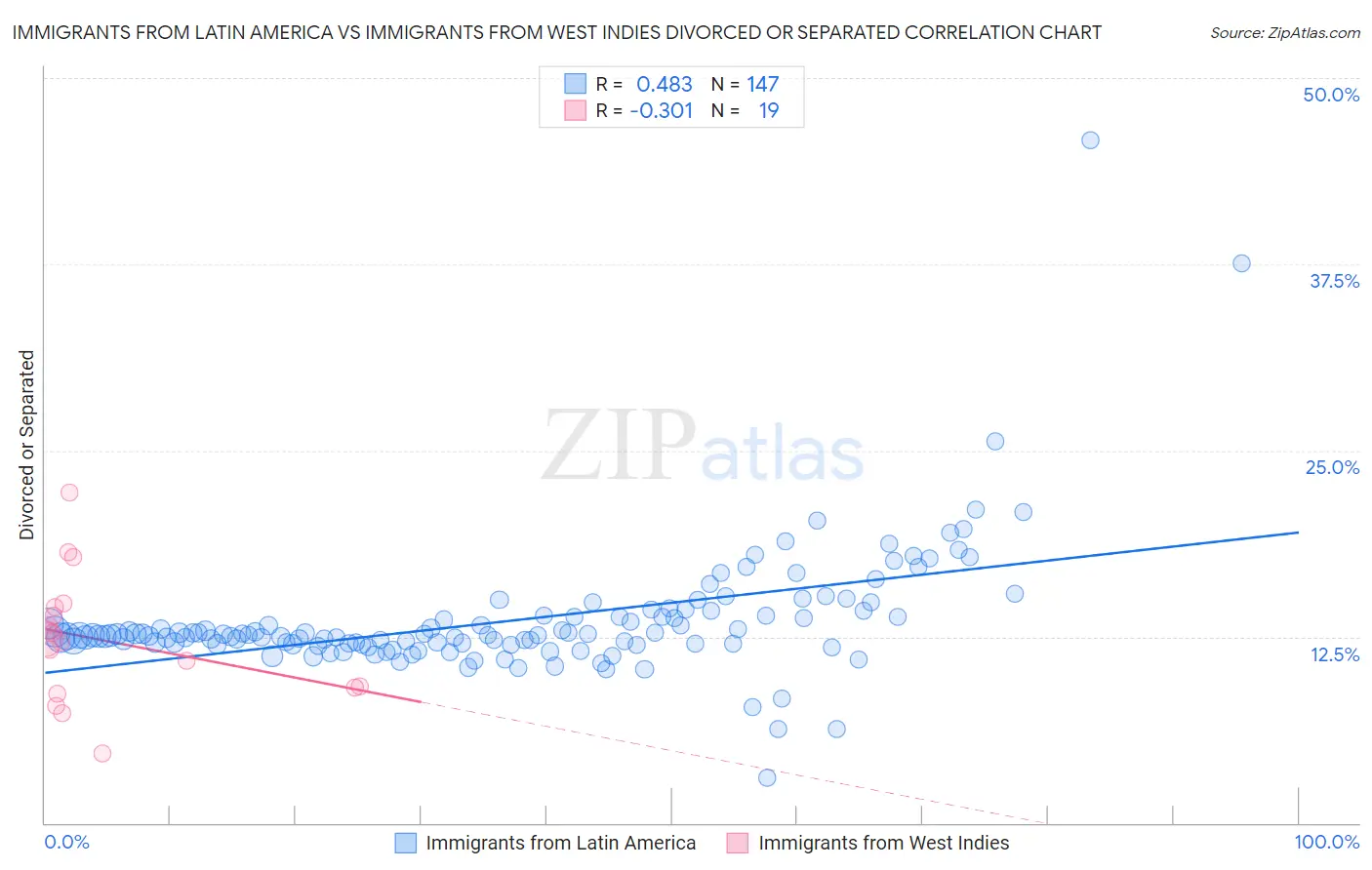 Immigrants from Latin America vs Immigrants from West Indies Divorced or Separated