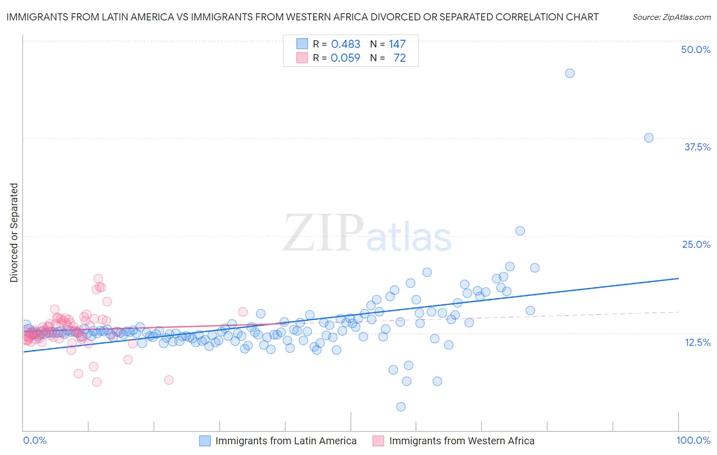 Immigrants from Latin America vs Immigrants from Western Africa Divorced or Separated