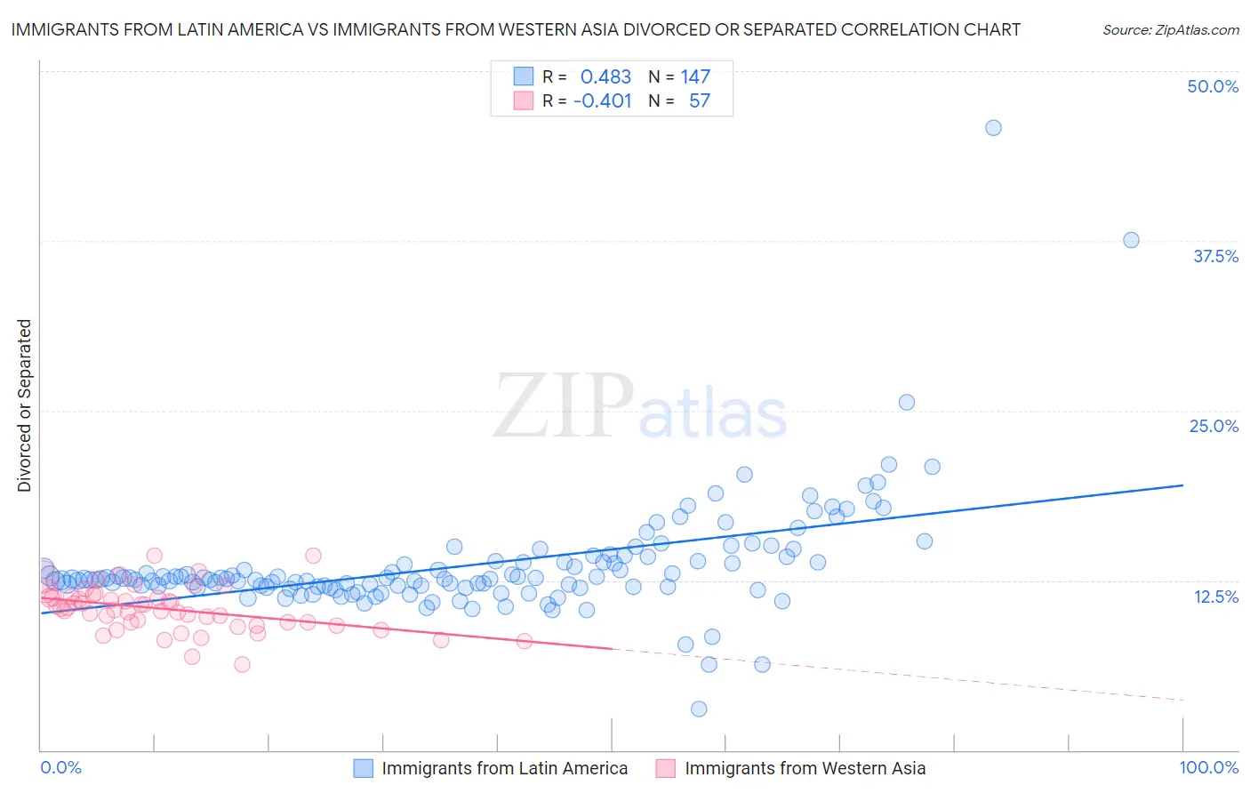 Immigrants from Latin America vs Immigrants from Western Asia Divorced or Separated