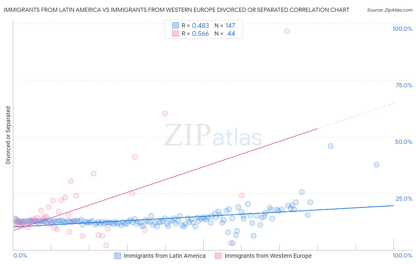 Immigrants from Latin America vs Immigrants from Western Europe Divorced or Separated