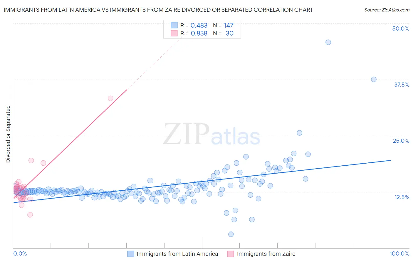 Immigrants from Latin America vs Immigrants from Zaire Divorced or Separated