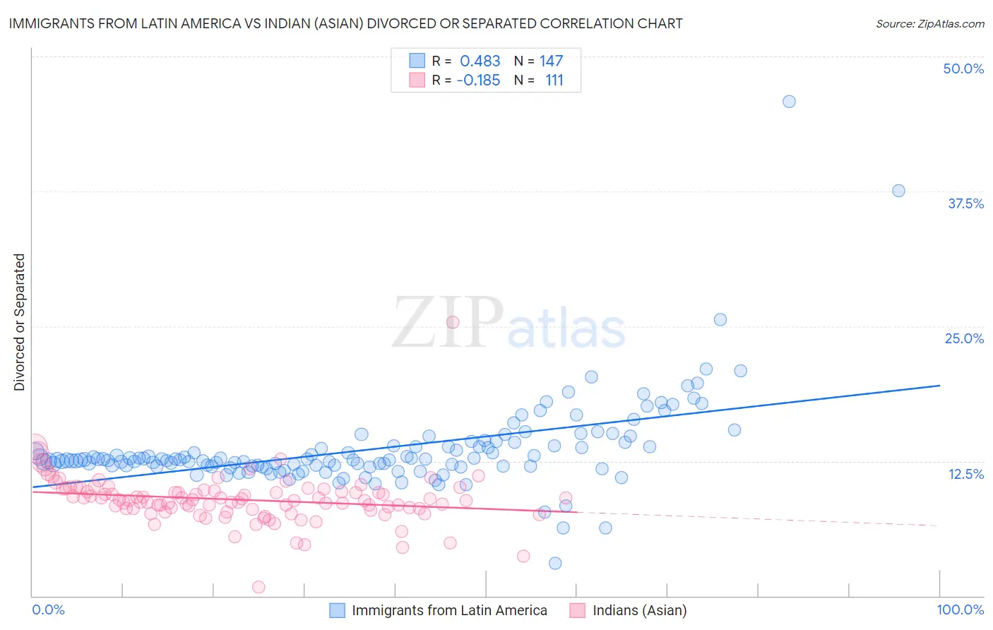 Immigrants from Latin America vs Indian (Asian) Divorced or Separated