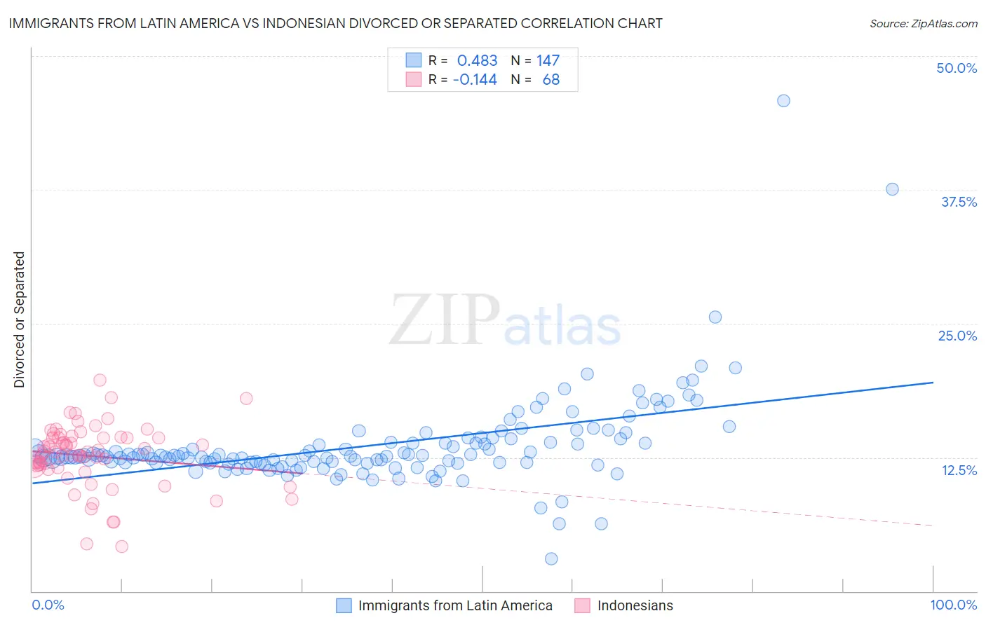 Immigrants from Latin America vs Indonesian Divorced or Separated